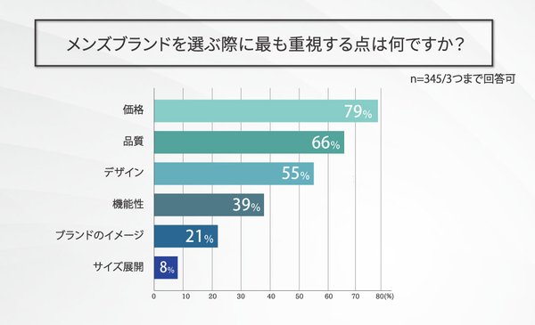 【調査結果】男性の服選び実態調査：約8割が「価格」重視、主な購入価格帯は「5,000円〜10,000円」