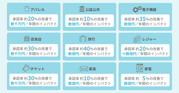 株式会社YTGATEの決済最適化サービス「YTGuard」が導入企業50社突破、年商30～100億円規模の企業に高い評価
