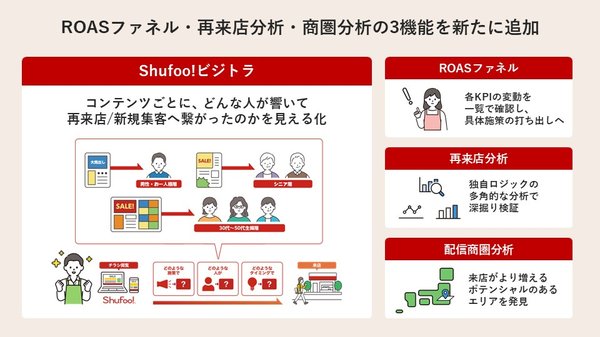 Shufoo!のレポーティングサービスが「ビジトラ」に名称変更、チラシ効果測定の3つの新機能を追加