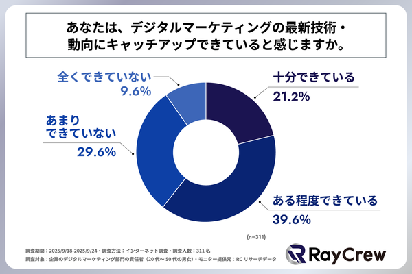 株式会社レイクルーが調査「企業のデジタルマーケティング部門責任者の約4割が最新技術・動向にキャッチアップできていない」