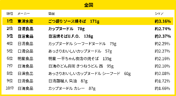 【2025年9月調査】全国のカップ麺人気ランキング発表！東芝デジタルソリューションズの購買データ分析で「焼きそば」が首位