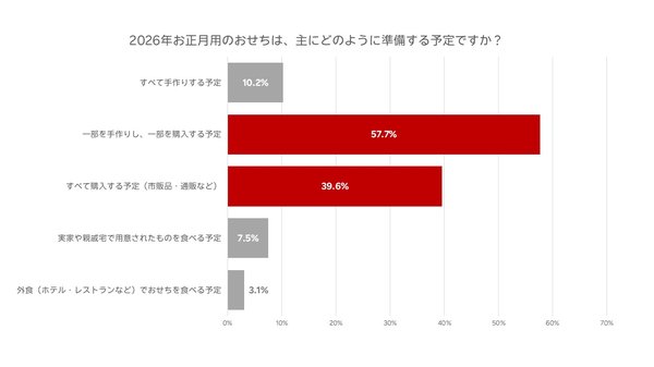 楽天市場調査：2026年おせち、約6割が「一部手作り・一部購入」 少人数向けやパーソナルおせちにも注目集まる