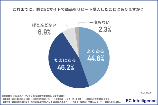 【調査結果】約9割のユーザーが同一ECサイトでリピート購入経験あり！パーソナライズ通知が購買意欲を高める効果が判明