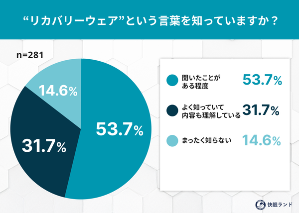 リカバリーウェアの認知率85.4%、ボーナスでの購入検討は半数以上に！秋冬の"整う消費"トレンドが浮き彫りに～快眠ランド調査