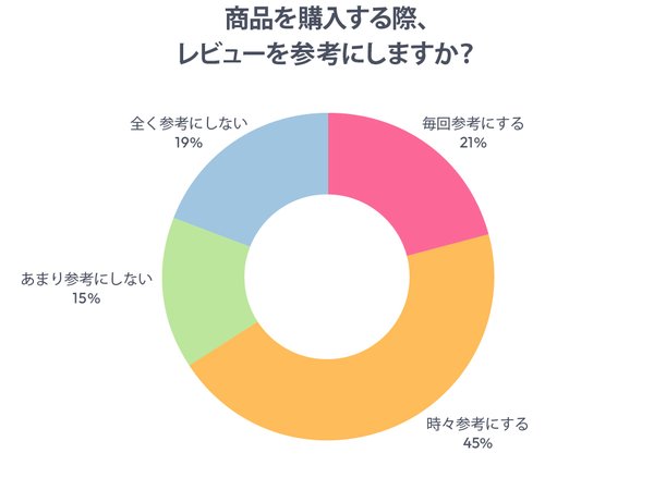 「8割が購入前にレビューチェック」創作品モールあるるの調査で明らかに―失敗談に注目する消費者の実態