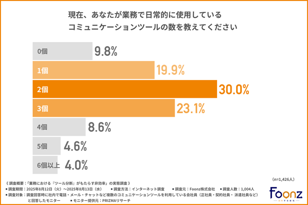 複数コミュニケーションツールの分断が業務効率を低下させる実態が明らかに - Foonz株式会社の調査で6割以上が「わずらわしさ」を経験