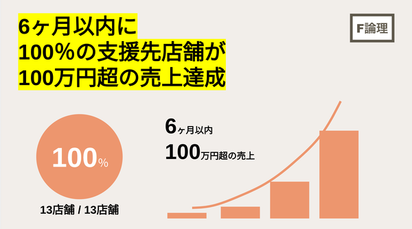 株式会社フリーロンリの完全伴走型EC運営支援が実現する成功事例 - 6ヶ月で支援店舗100%が月商100万円超え
