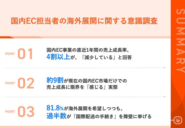 Shopee調査：国内EC事業者の4割以上が売上減少、約9割が成長限界を感じ81.8%が海外展開を希望