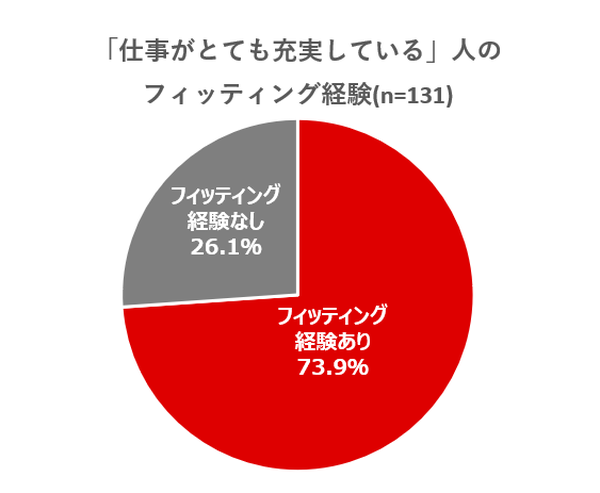 【調査結果】年収1000万円以上の女性の約6割がブラのフィッティング経験あり、自己肯定感との関連性が明らかに