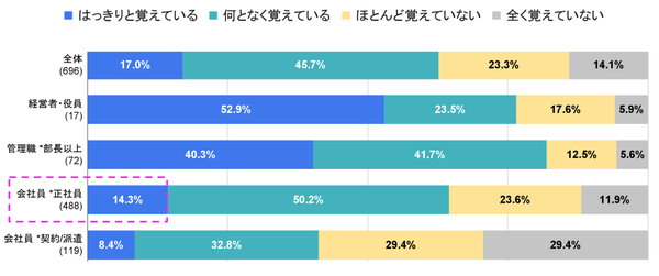 TCDの調査で判明：企業理念を「はっきり覚えている」正社員はわずか14%、理念浸透の実態と解決策