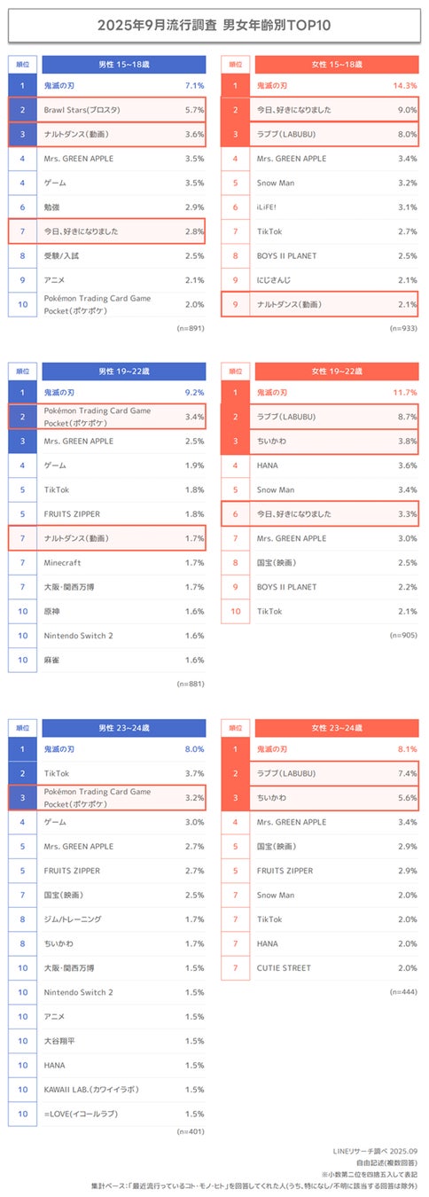 男女年齢別TOP10ランキング