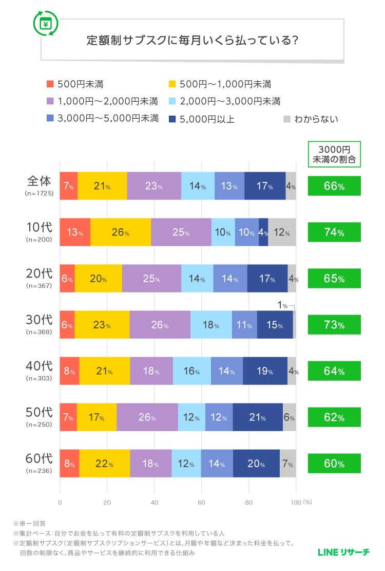 定額制サブスクに支払う1か月の合計金額グラフ