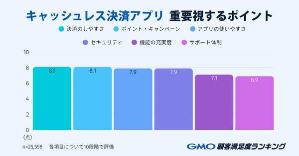 キャッシュレス決済アプリ選びで重視するポイント