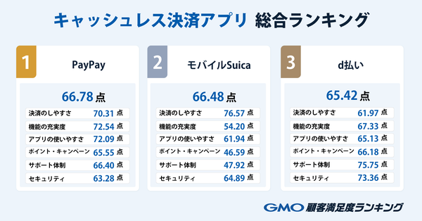 キャッシュレス決済アプリ総合ランキング結果