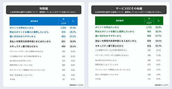 決済手段の選択基準グラフ