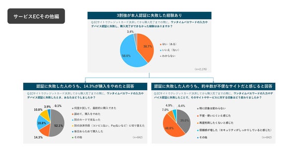 本人認証失敗の影響グラフ