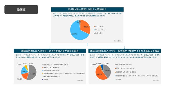 本人認証失敗経験グラフ