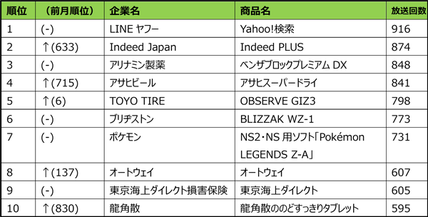 札幌（北海道） 2025年10月度 テレビCM放送回数ランキング