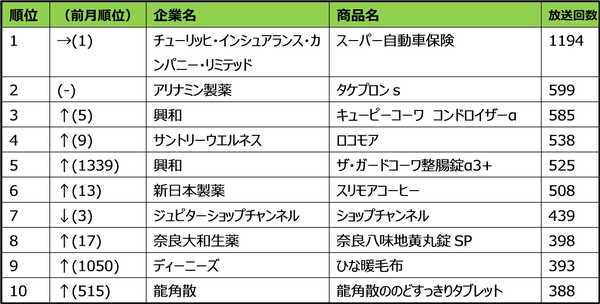 BS 2025年10月度 テレビCM放送回数ランキング