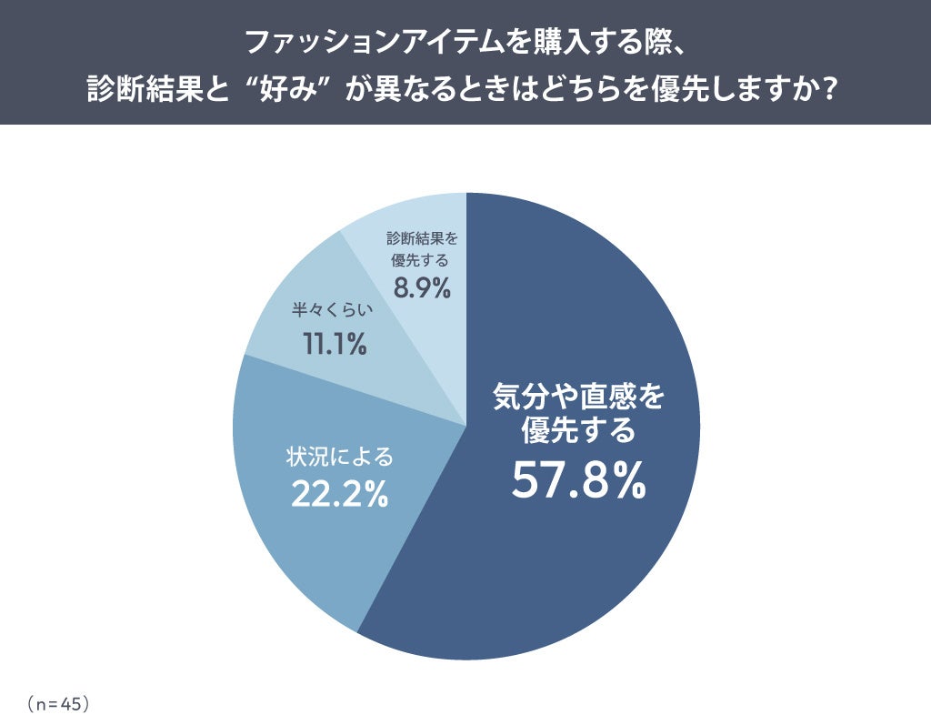 診断結果と好みの優先度に関する調査結果