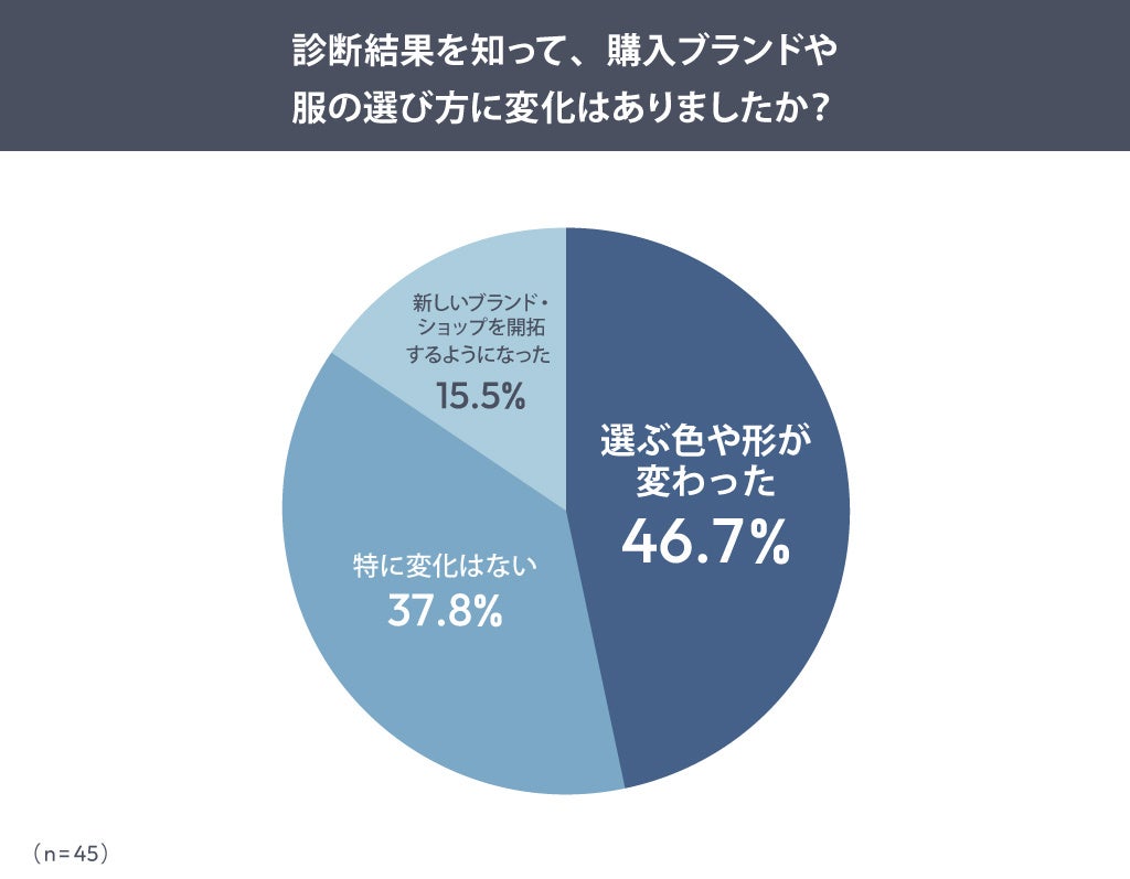 診断結果による行動変化の調査結果