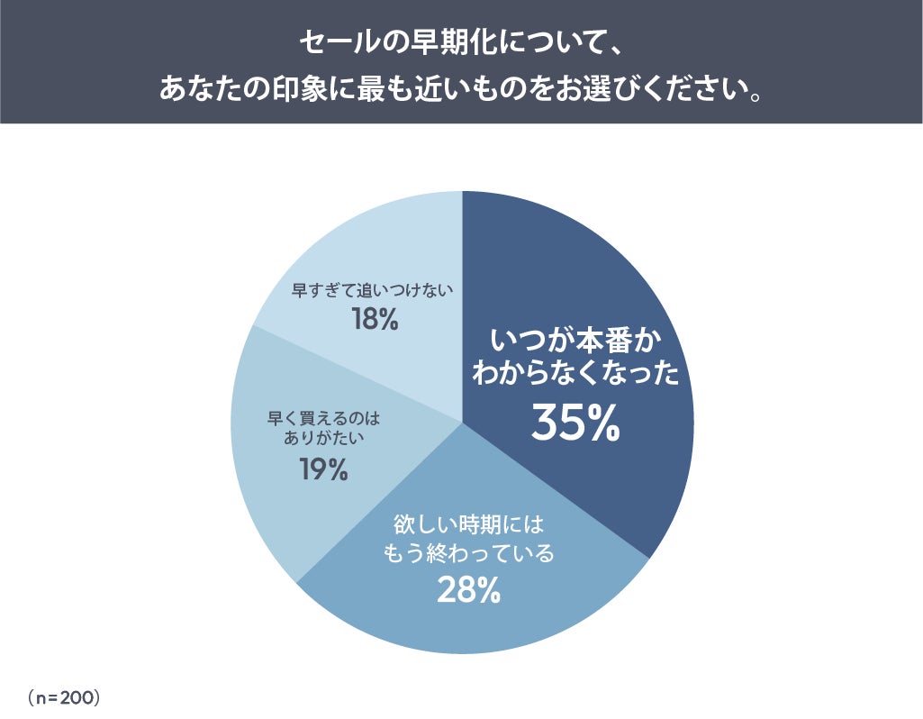 セール早期化に対する印象の調査結果グラフ