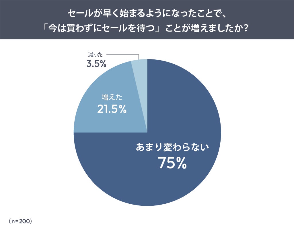 セールが早まったことによる購買行動の変化調査グラフ
