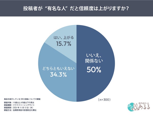 投稿者が有名な場合の信頼度への影響グラフ