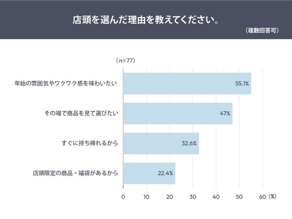 初売り購入派にとっての軸は体験価値