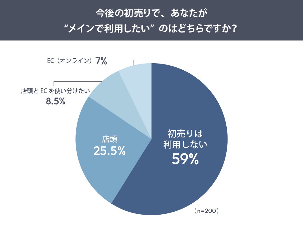 今後の初売り利用意向
