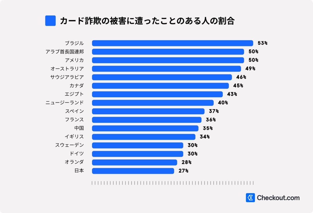 デジタル経済信頼度の国別比較