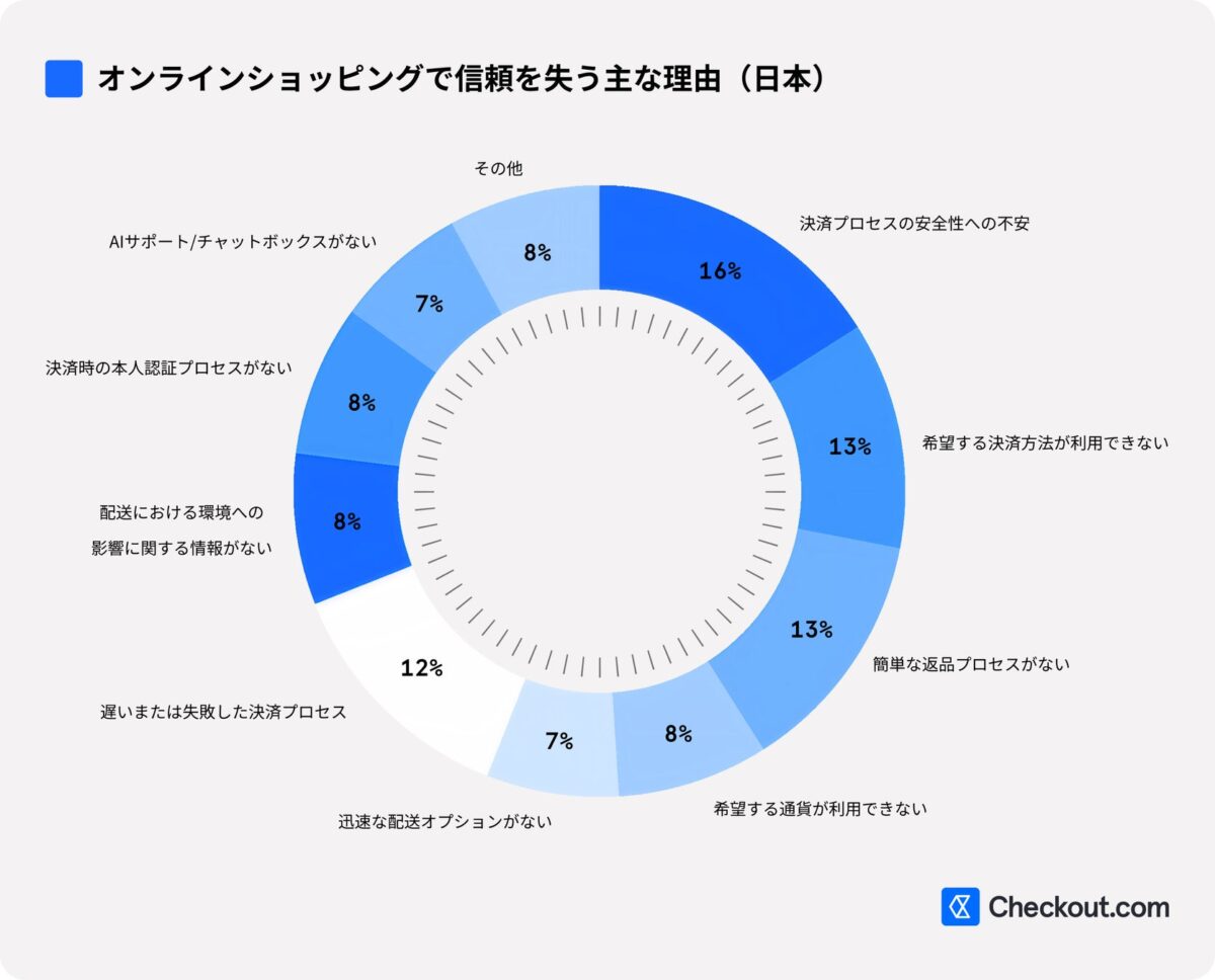 オンラインショッピングで信頼を失う理由
