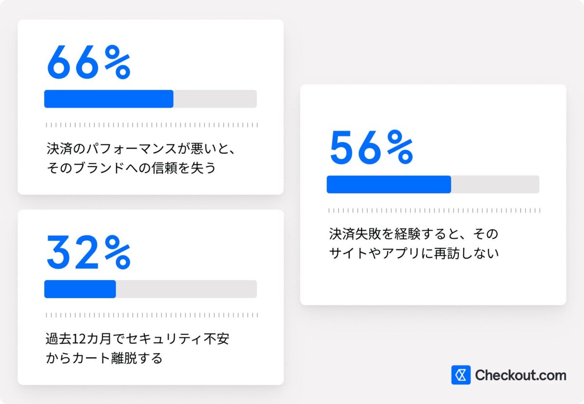 決済失敗時の消費者行動