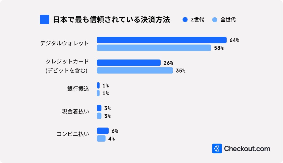 世代別の信頼される決済手段