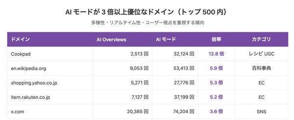 AIモードが3倍以上引用するドメイン。EC・SNS・UGC分野で圧倒的優位。