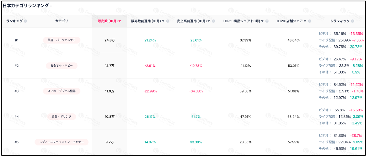 販売商品カテゴリー別ランキング