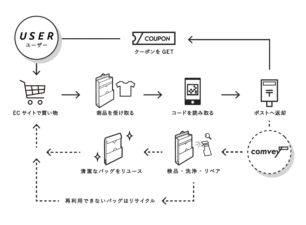 シェアバッグの使用方法イメージ