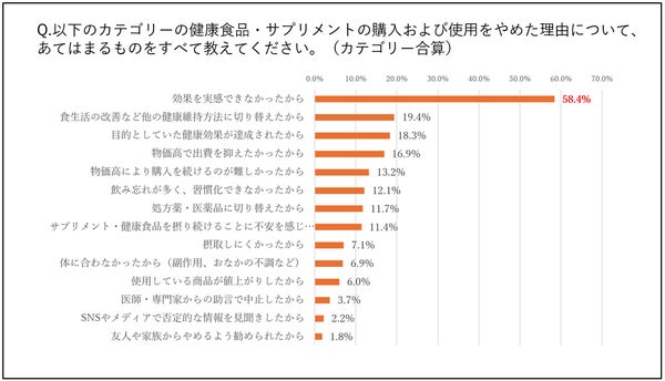健康食品・サプリメントの購入および使用をやめた理由