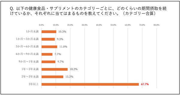 健康食品・サプリメントの利用期間