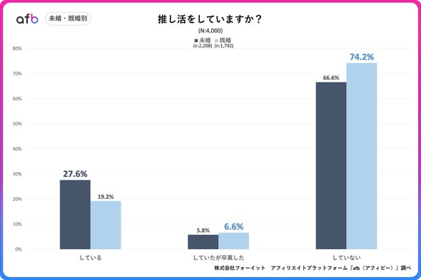 婚姻状況別推し活率のグラフ