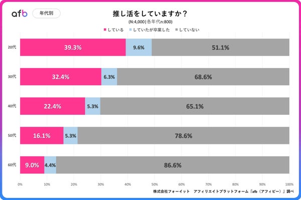 年代別推し活率のグラフ