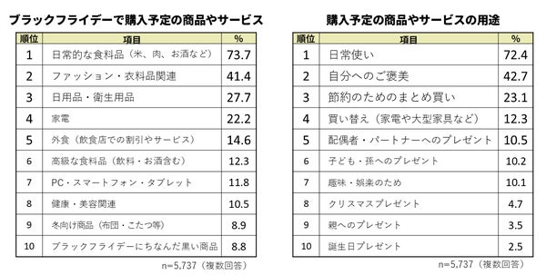 購入予定商品グラフ