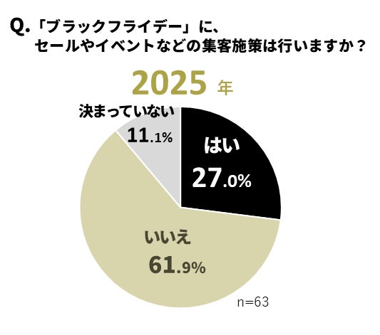 企業のブラックフライデー実施状況グラフ