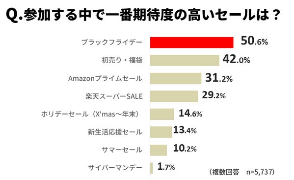 期待するセールグラフ