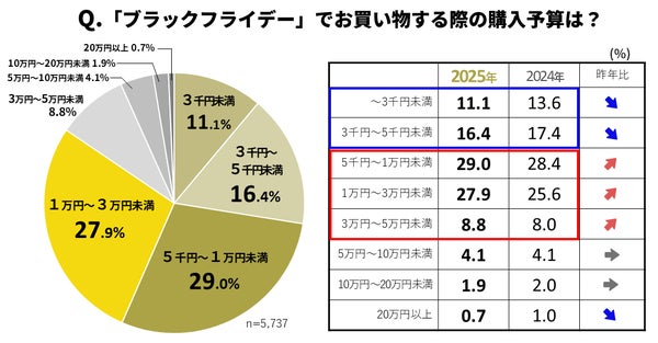 購入予算グラフ