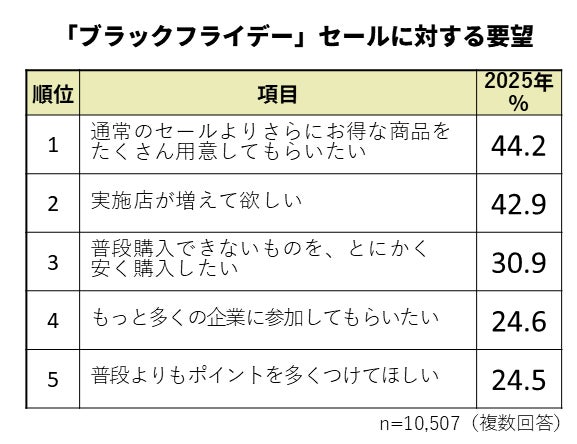 ブラックフライデーへの要望グラフ