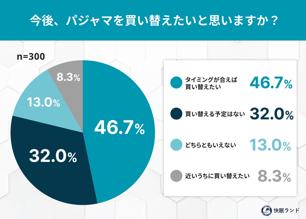 パジャマの買い替え意向グラフ