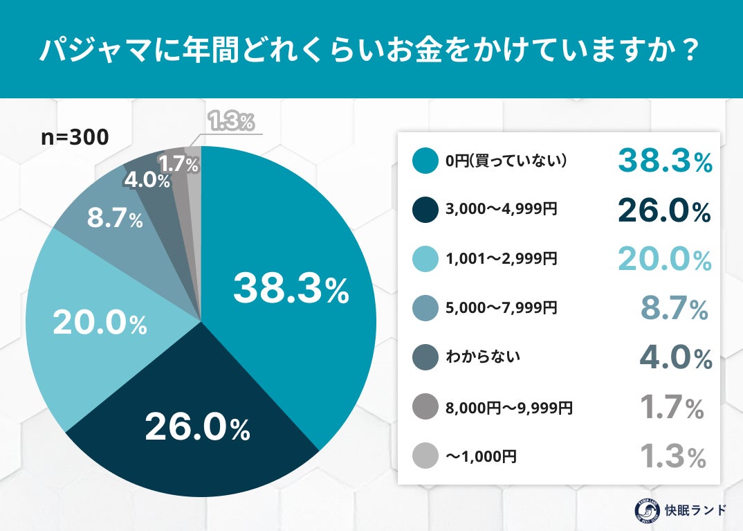 パジャマへの年間支出額グラフ