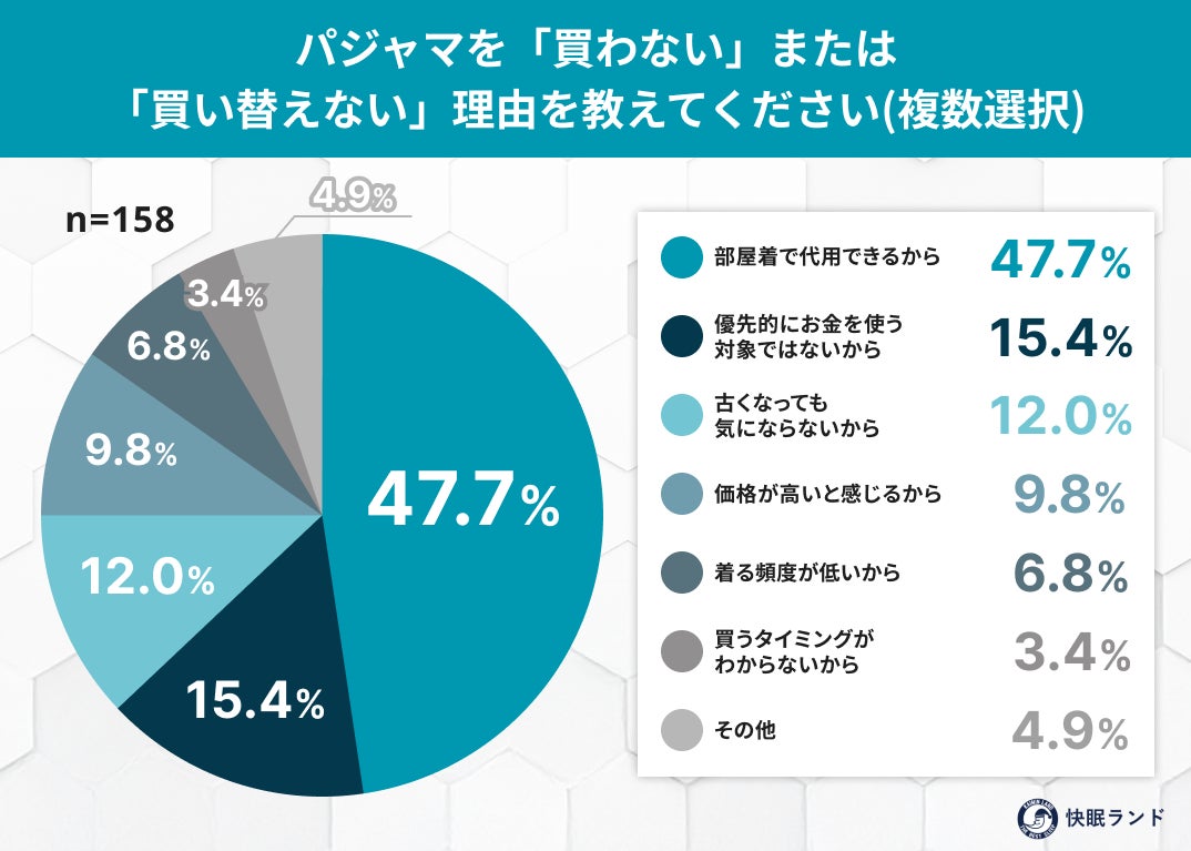 パジャマを購入しない・買い替えない理由グラフ