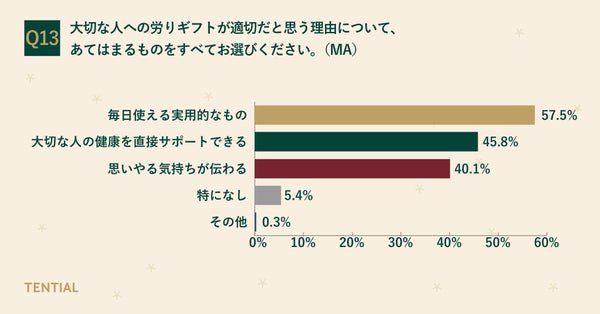 リカバリーウェアが適切だと思う理由に関する調査結果グラフ